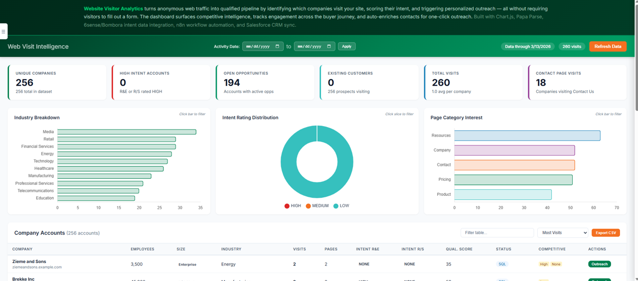 Website Visitor Analytics