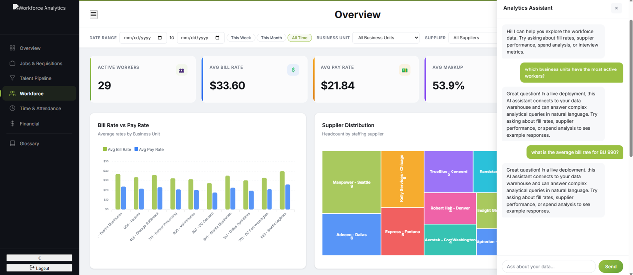 Workforce Analytics Dashboard